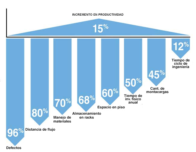 Beneficios de Lean en Productividad
